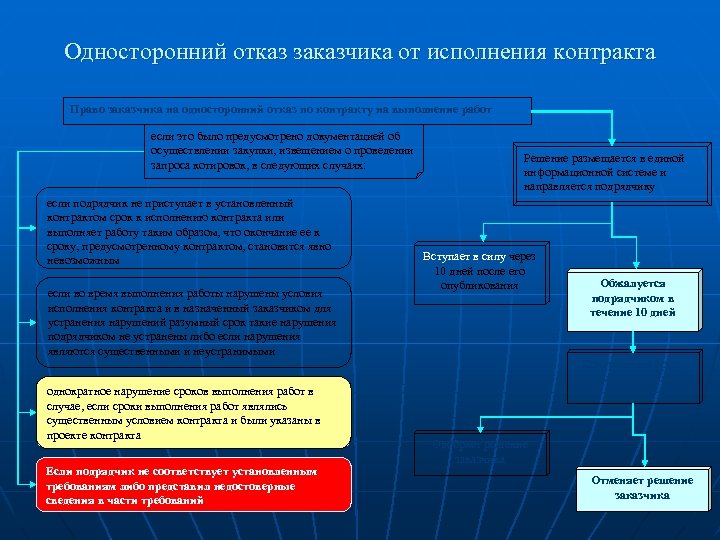 Решение заказчика об одностороннем отказе от исполнения контракта 44 фз образец