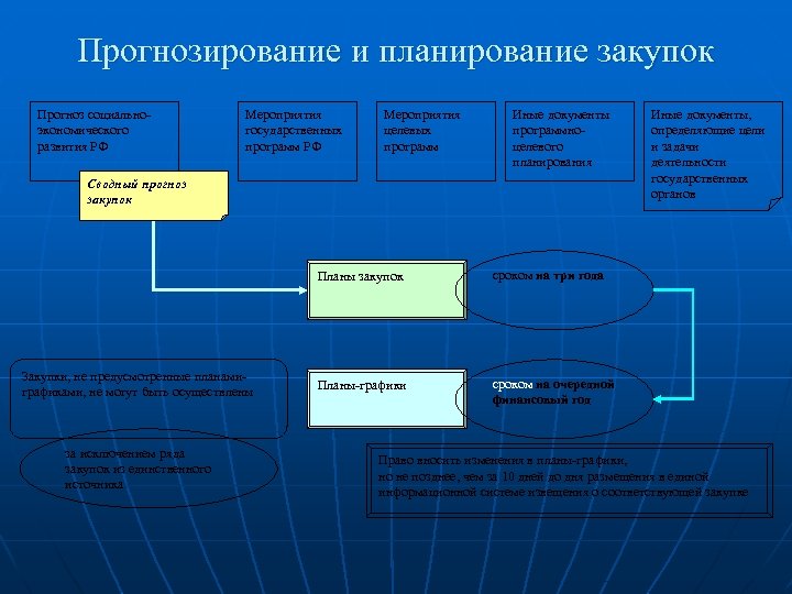 Твердый план государственных закупок это