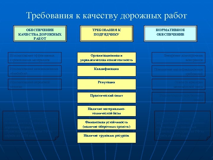 Требования к качеству дорожных работ ОБЕСПЕЧЕНИЕ КАЧЕСТВА ДОРОЖНЫХ РАБОТ Использование эффективных строительных материалов Использование