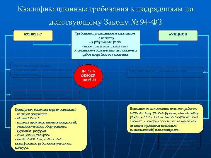 Квалификационные требования к подрядчикам по действующему Закону № 94 -ФЗ КОНКУРС Требования, установленные заказчиком: