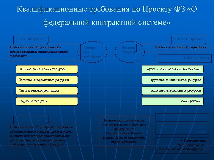 Квалификационные требования по Проекту ФЗ «О федеральной контрактной системе» Ч. 2 ст. 30 Проекта