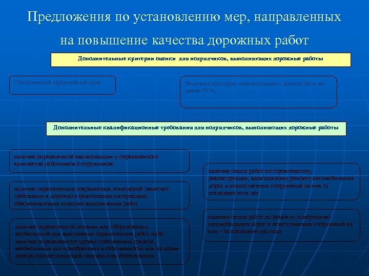 Предложения по установлению мер, направленных на повышение качества дорожных работ Дополнительные критерии оценки для