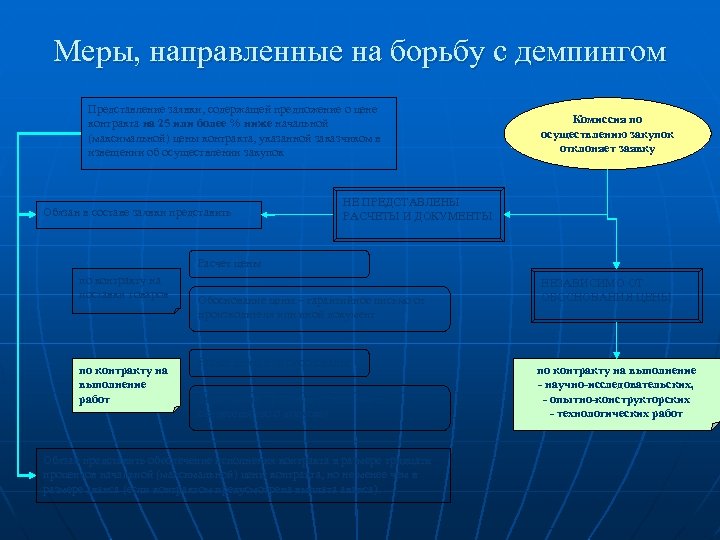 Меры, направленные на борьбу с демпингом Представление заявки, содержащей предложение о цене контракта на