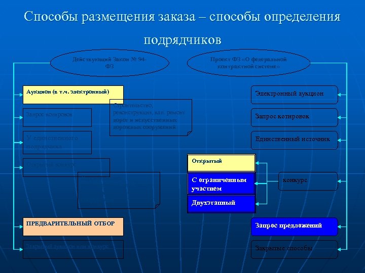 Способы размещения заказа – способы определения подрядчиков Действующий Закон № 94 ФЗ Проект ФЗ