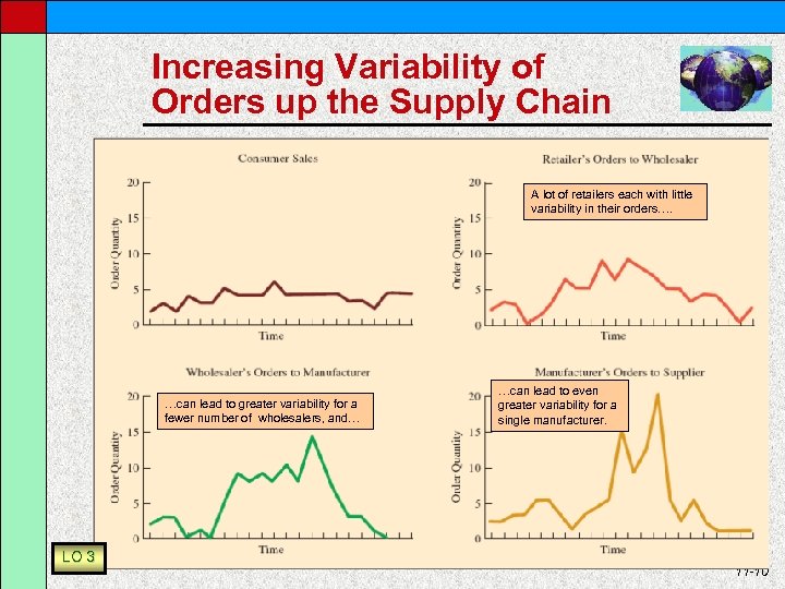 Increasing Variability of Orders up the Supply Chain A lot of retailers each with