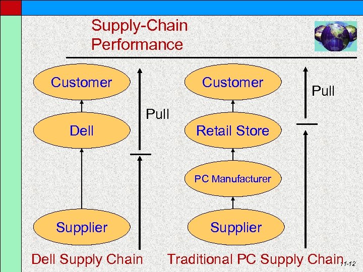 Supply-Chain Performance Customer Pull Dell Retail Store PC Manufacturer Supplier Dell Supply Chain Supplier