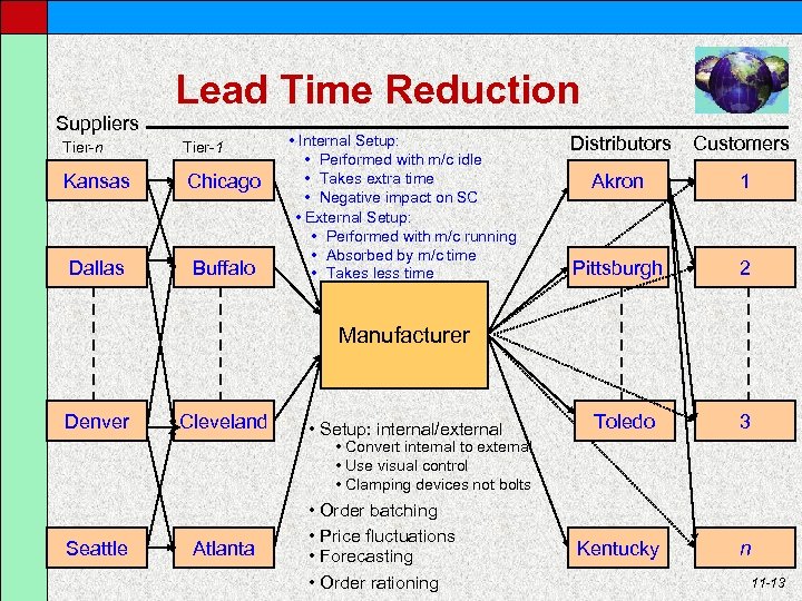 Lead Time Reduction Suppliers Tier-n Tier-1 Kansas Chicago Dallas Buffalo • Internal Setup: •