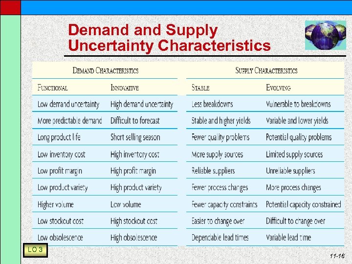 Demand Supply Uncertainty Characteristics LO 3 11 -16 