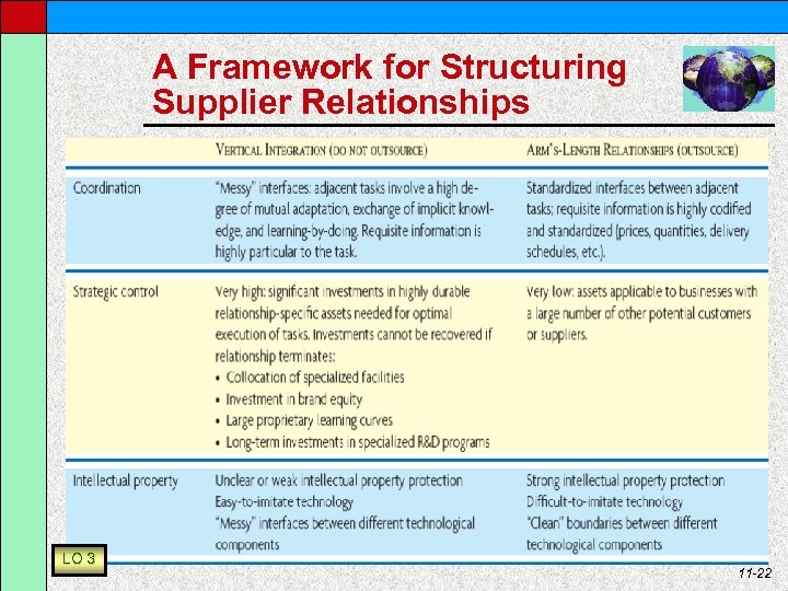 A Framework for Structuring Supplier Relationships LO 3 11 -22 