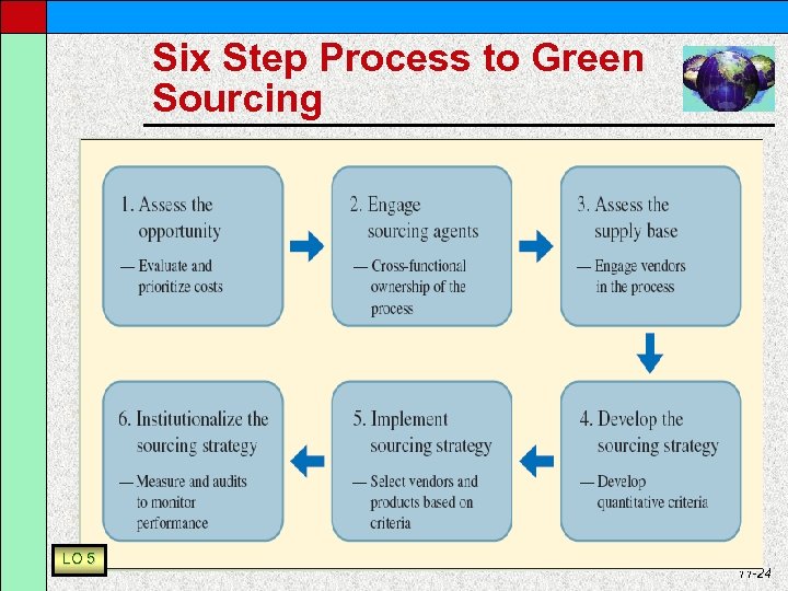 Six Step Process to Green Sourcing LO 5 11 -24 