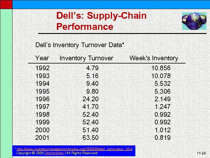 Dell’s: Supply-Chain Performance Dell’s Inventory Turnover Data* Year Inventory Turnover Week's Inventory 1992 1993