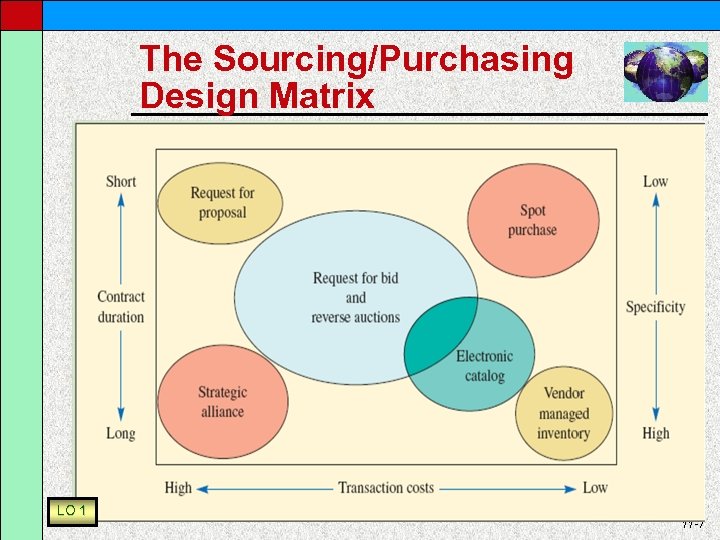 The Sourcing/Purchasing Design Matrix LO 1 11 -7 