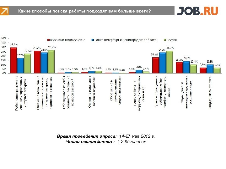  Какие способы поиска работы подходят вам больше всего? Время проведения опроса: 14 -27