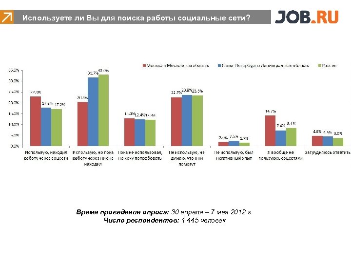  Используете ли Вы для поиска работы социальные сети? Время проведения опроса: 30 апреля