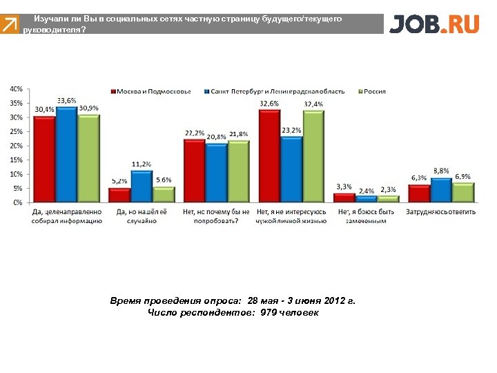  Изучали ли Вы в социальных сетях частную страницу будущего/текущего руководителя? Время проведения опроса: