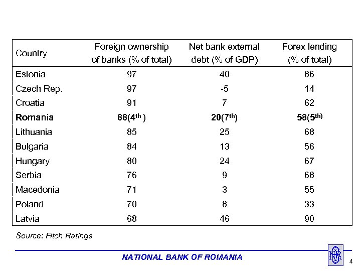 Country Foreign ownership of banks (% of total) Net bank external debt (% of