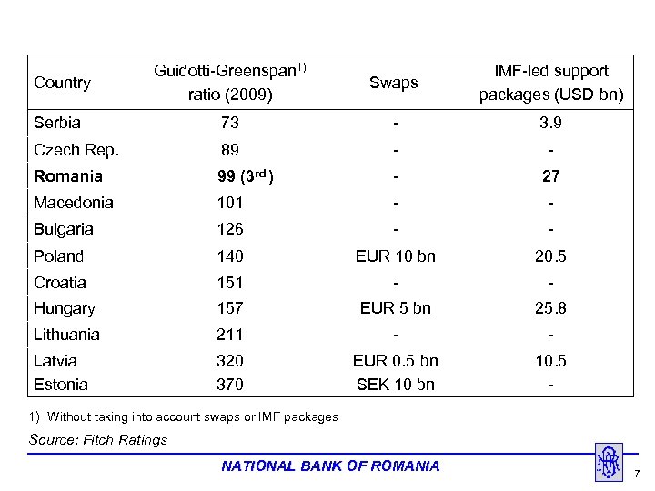 Guidotti-Greenspan 1) ratio (2009) Swaps IMF-led support packages (USD bn) Serbia 73 - 3.
