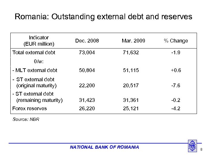 Romania: Outstanding external debt and reserves Indicator (EUR million) Total external debt Dec. 2008