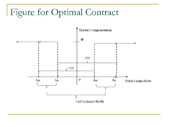 Figure for Optimal Contract 