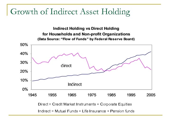 Growth of Indirect Asset Holding direct Indirect Direct = Credit Market Instruments + Corporate