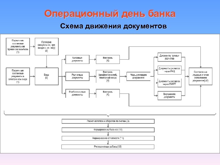 Операционный день банка Схема движения документов 