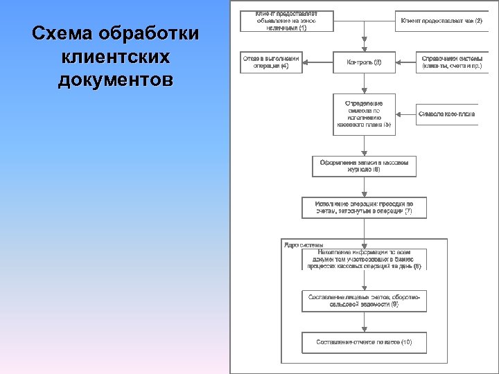 Схема обработки клиентских документов 