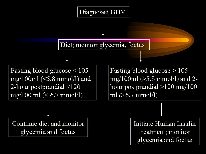 Diagnosed GDM Diet; monitor glycemia, foetus Fasting blood glucose < 105 mg/100 ml (<5.