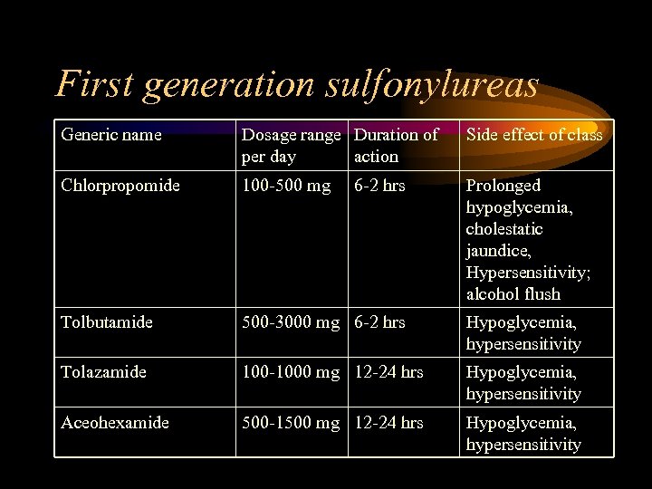 First generation sulfonylureas Generic name Dosage range Duration of per day action Side effect