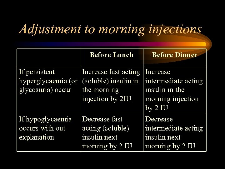 Adjustment to morning injections Before Lunch Before Dinner If persistent Increase fast acting hyperglycaemia