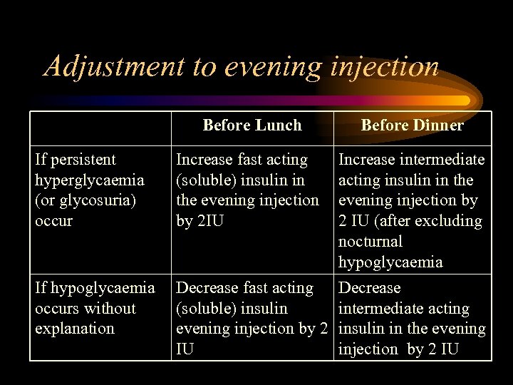 Adjustment to evening injection Before Lunch If persistent hyperglycaemia (or glycosuria) occur If hypoglycaemia