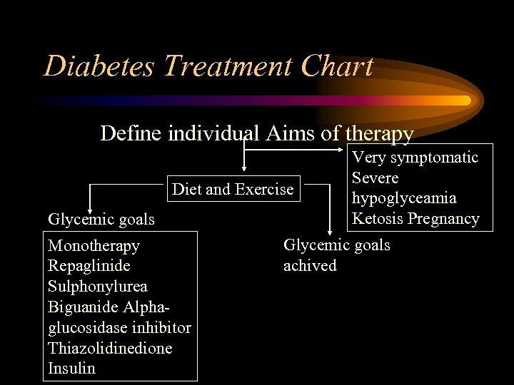 Diabetes Treatment Chart Define individual Aims of therapy Diet and Exercise Glycemic goals Monotherapy