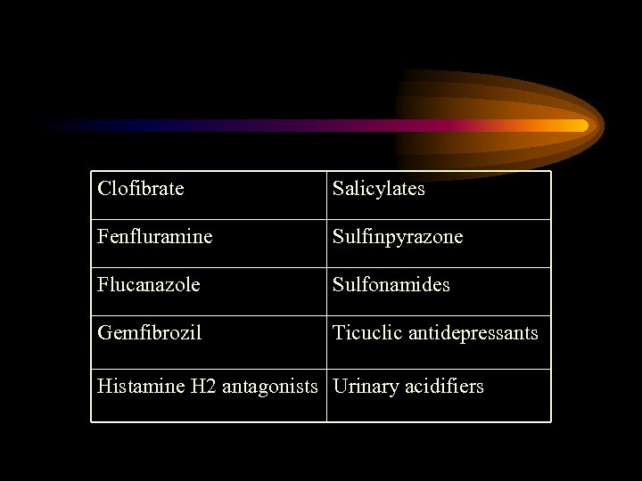 Clofibrate Salicylates Fenfluramine Sulfinpyrazone Flucanazole Sulfonamides Gemfibrozil Ticuclic antidepressants Histamine H 2 antagonists Urinary