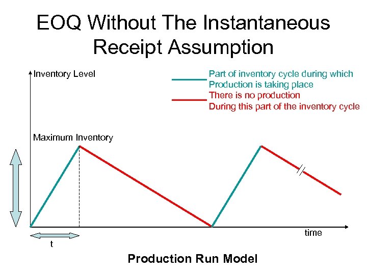 EOQ Without The Instantaneous Receipt Assumption Inventory Level Part of inventory cycle during which
