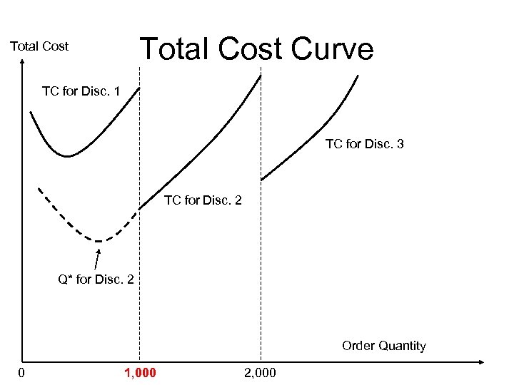Total Cost Curve Total Cost TC for Disc. 1 TC for Disc. 3 TC