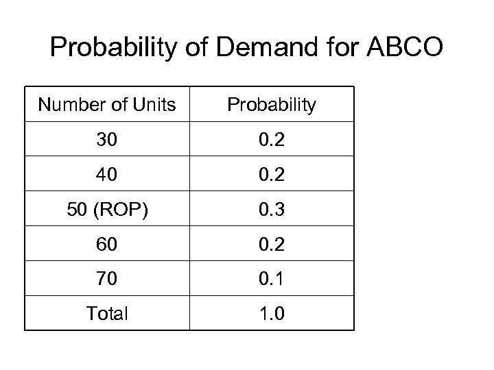 Probability of Demand for ABCO Number of Units Probability 30 0. 2 40 0.