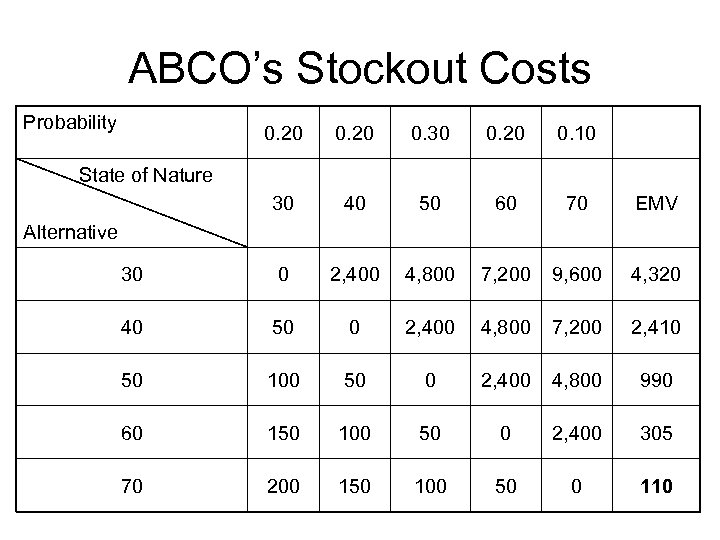 ABCO’s Stockout Costs Probability 0. 20 0. 30 0. 20 0. 10 30 40