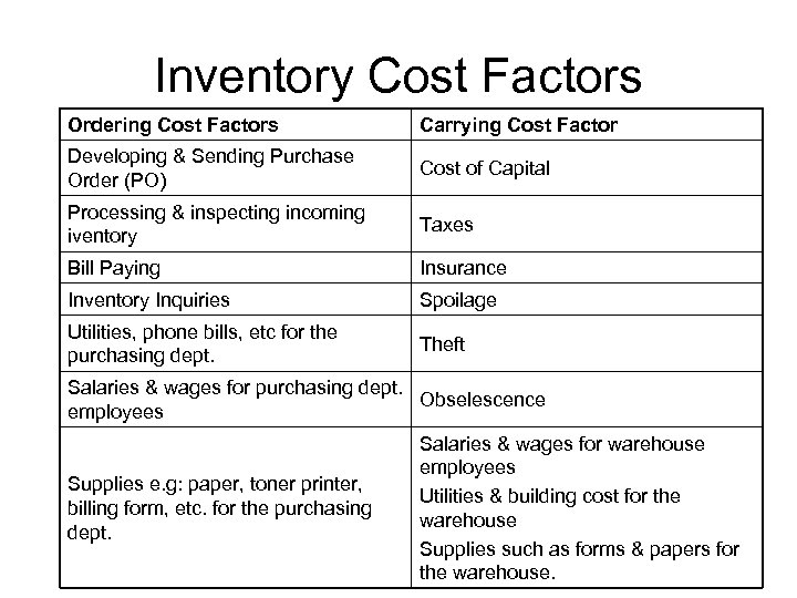 Inventory Cost Factors Ordering Cost Factors Carrying Cost Factor Developing & Sending Purchase Order