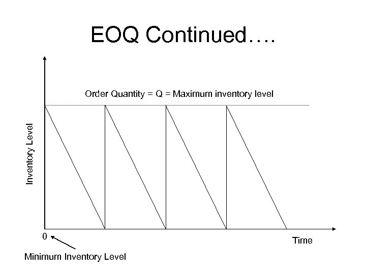 EOQ Continued…. Inventory Level Order Quantity = Q = Maximum inventory level 0 Minimum
