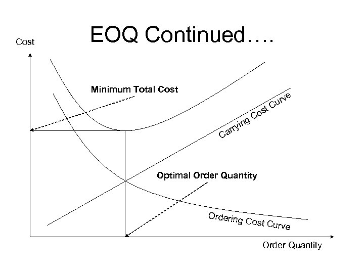 Cost EOQ Continued…. Minimum Total Cost ng ryi ar t os C e urv