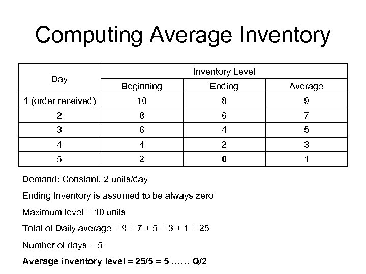 Computing Average Inventory Day Inventory Level Beginning Ending Average 1 (order received) 10 8