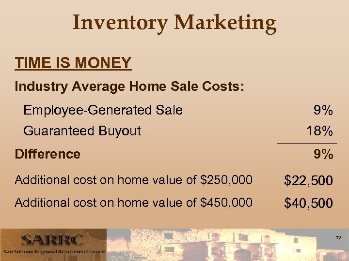 Inventory Marketing TIME IS MONEY Industry Average Home Sale Costs: Employee-Generated Sale Guaranteed Buyout