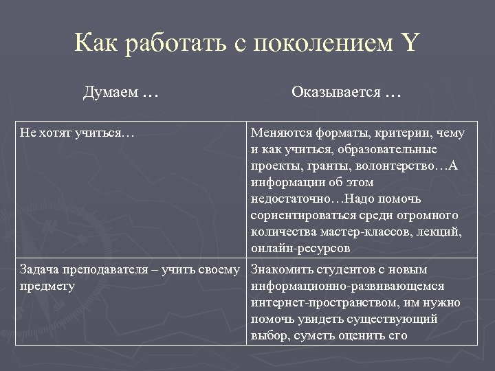 Как работать с поколением Y Думаем … Не хотят учиться… Оказывается … Меняются форматы,