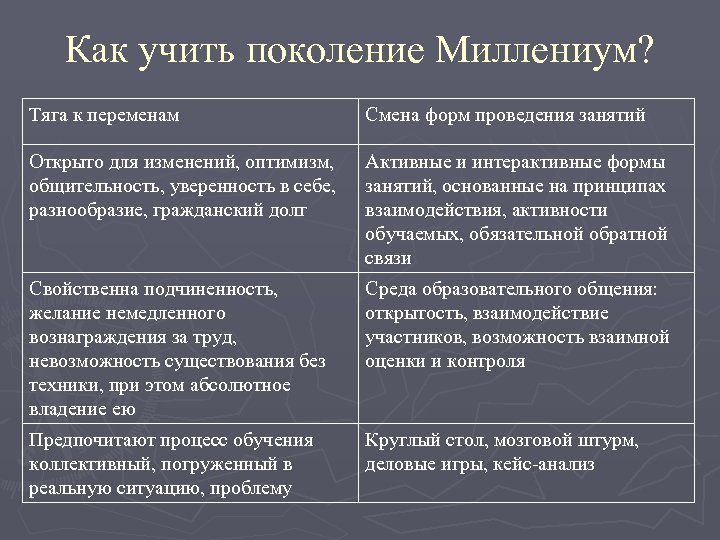 Как учить поколение Миллениум? Тяга к переменам Смена форм проведения занятий Открыто для изменений,