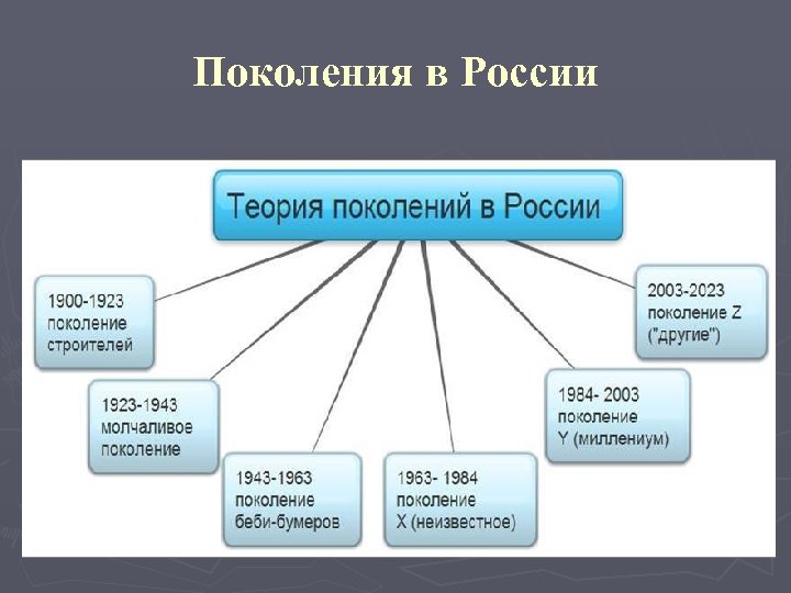 Поколения в России 