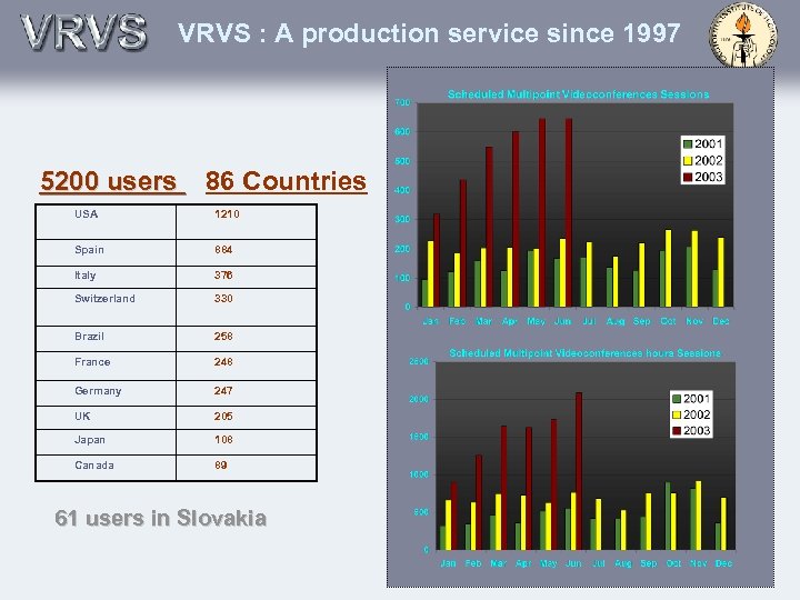 VRVS : A production service since 1997 Number of Registered Users: 5200 users m