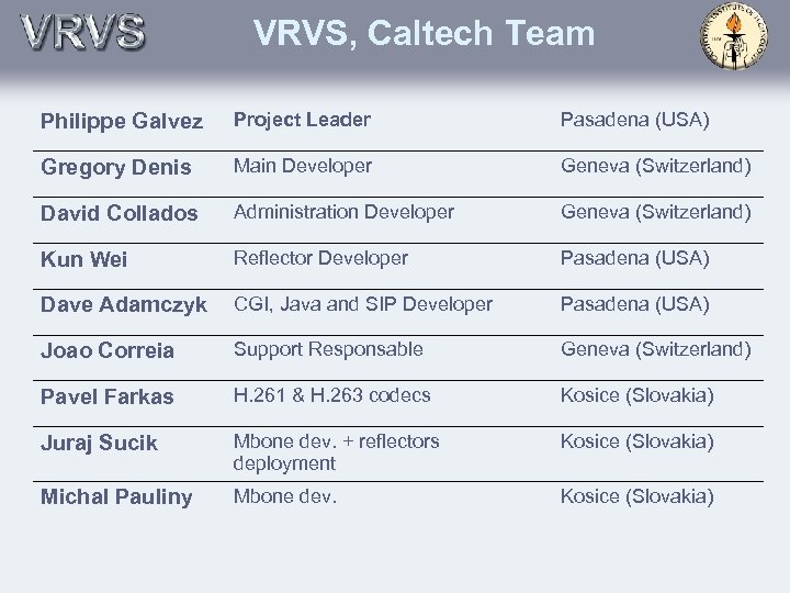 VRVS, Caltech Team Philippe Galvez Project Leader Pasadena (USA) Gregory Denis Main Developer Geneva