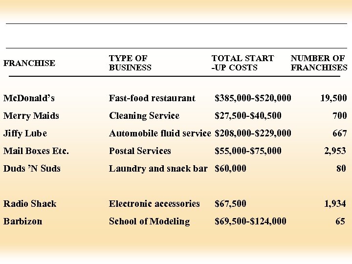 FRANCHISE TYPE OF BUSINESS TOTAL START -UP COSTS Mc. Donald’s Fast-food restaurant $385, 000