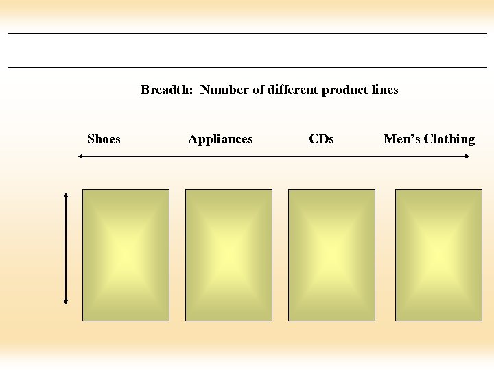 Breadth: Number of different product lines Shoes Appliances CDs Men’s Clothing 