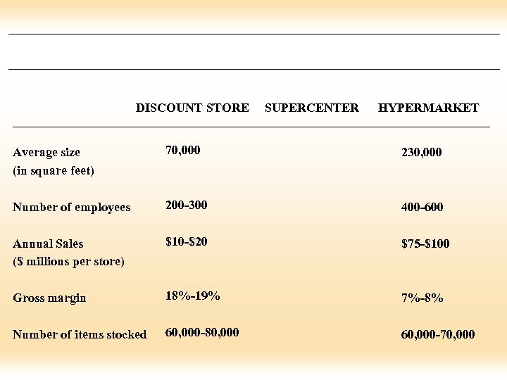 DISCOUNT STORE SUPERCENTER HYPERMARKET Average size (in square feet) 70, 000 230, 000 Number