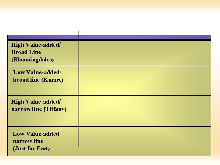 High Value-added/ Broad Line (Bloomingdales) Low Value-added/ broad line (Kmart) High Value-added/ narrow line
